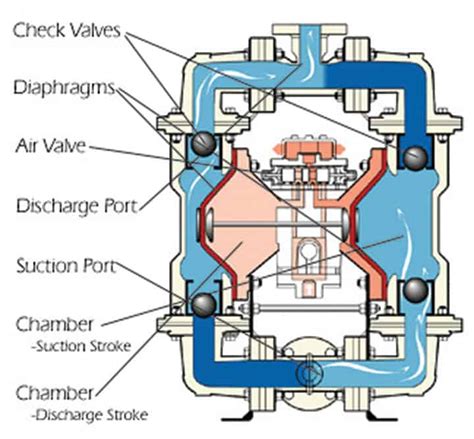 Pump School: Air-operated diaphragm pumps - Pump Industry Magazine