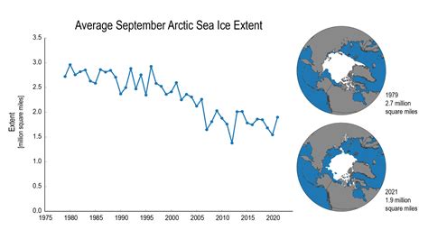 Predicting Arctic sea ice change | GlobalChange.gov