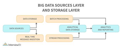 Big Data Architecture - Detailed Explanation - InterviewBit