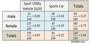 Two Way Frequency Tables and Probability - MathBitsNotebook(A2)