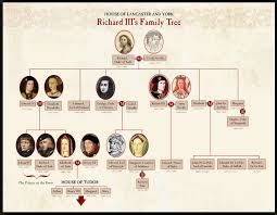 King Richard III Plantagenet Family Tree | Detail Facts