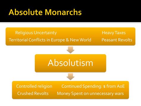 Absolutism. - ppt download