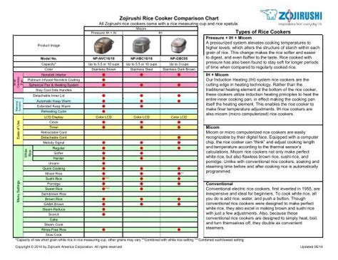 Zojirushi Rice Cooker Comparison Chart: A Visual Reference of Charts | Chart Master