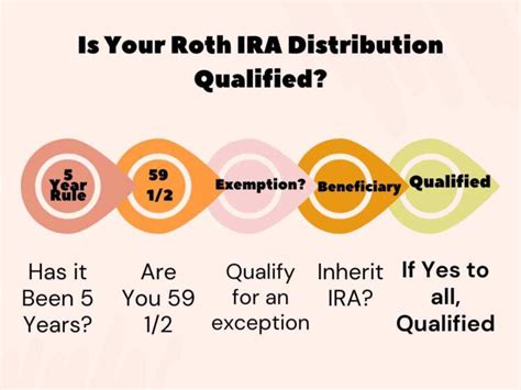 Roth Ira Rules 2024 Withdrawal - Mary Starla