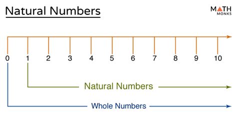 Natural Numbers - Definition, Symbol and Examples