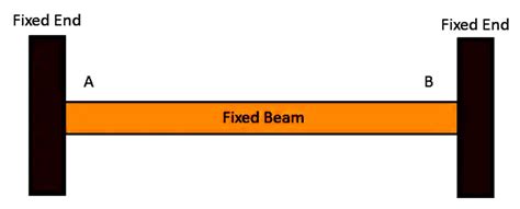 WHAT IS BEAM | USES | TYPES | LOADS ON BEAM -lceted LCETED INSTITUTE ...