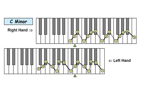 minor scale fingering Archives - Piano-ology