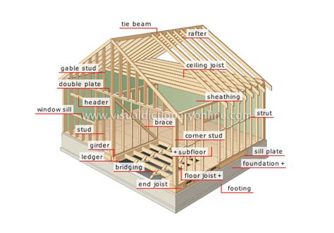 Know the terms in construction – Framing | MightyHouse.net