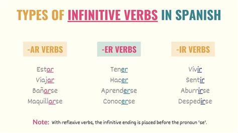 Spanish Infinitive Conjugation Chart