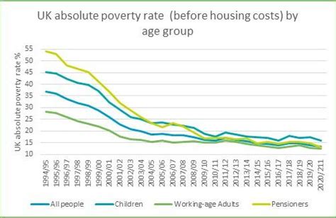 UK absolute poverty rate (bhc) by age group - Greater Manchester Poverty Action