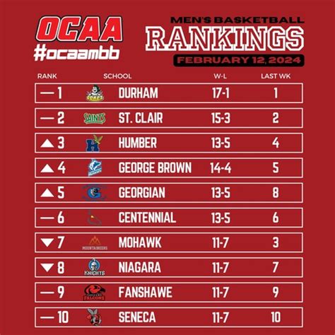 OCAA MEN'S BASKETBALL RANKINGS - Ontario Colleges Athletic Association