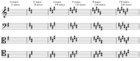 Key Signatures Chart | Key signatures, Learn music theory, Music theory