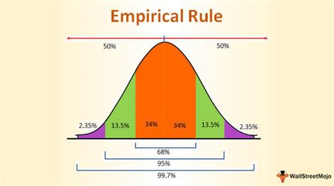 Empirical Rule - What Is It, Formula, How To Use, Examples