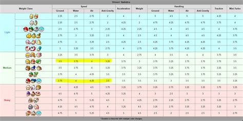 Mario Kart Wii Character Stats Chart