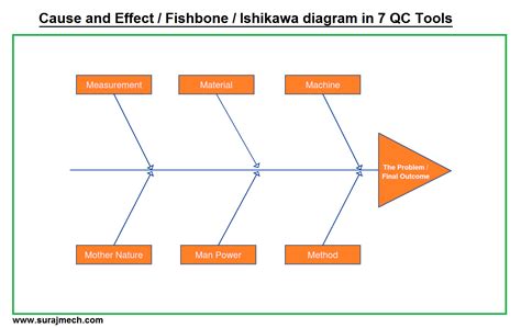 Cause And Effect Diagram Fishbone Diagram Or Ishikawa Diagram | Images and Photos finder
