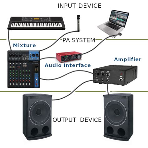 Sound System Setup Diagram