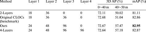 Compare the number of different convolution kernels and convolution ...