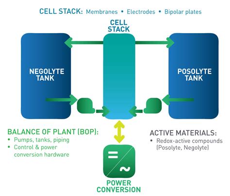 Lockheed Martin Testing Innovative Flow Battery Technology