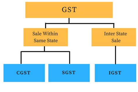 Basics of GST with Examples