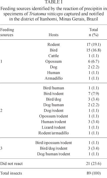 SciELO - Brasil - Feeding behavior of Triatoma vitticeps (Reduviidae: Triatominae) in the state ...