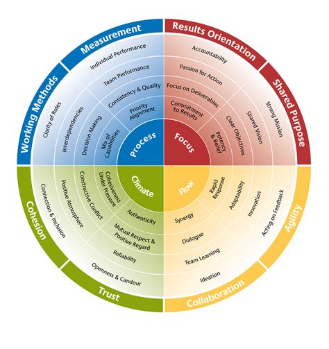 The Insights Team Effectiveness wheel. Where is your team at its ...