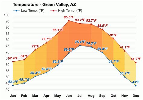 Yearly & Monthly weather - Green Valley, AZ