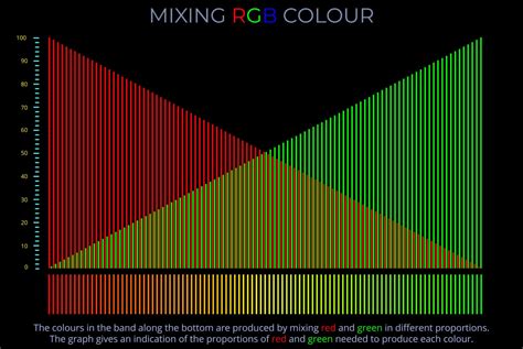 Mixing RGB Colour