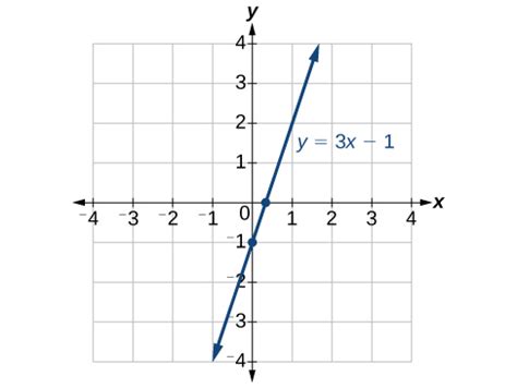 Finding x-intercepts and y-intercepts | College Algebra