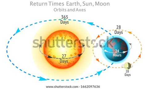 Return Times Speed Periods Sun Earth 库存矢量图（免版税）1662097636