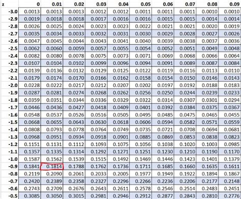 Standard unit normal table negative z score - metrobxe