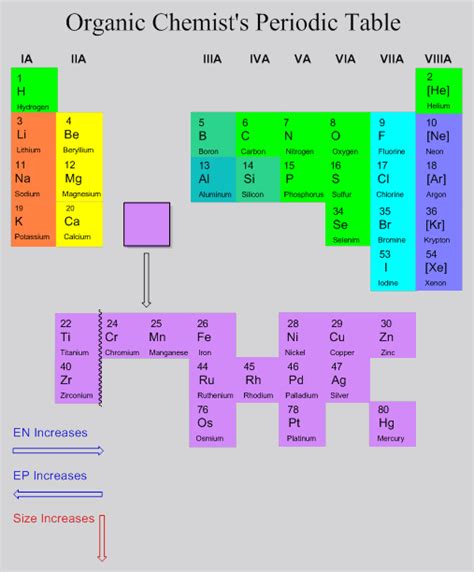 Periodic Table Groups And Periods Explained