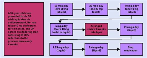 Withdrawing from SSRI antidepressants: advice for primary care | British Journal of General Practice