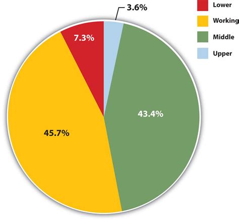 Social Class in the United States | Social class, Distribution of wealth, Sociology