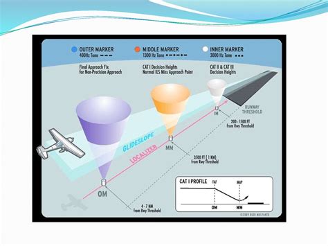 Marker beacon system - online presentation