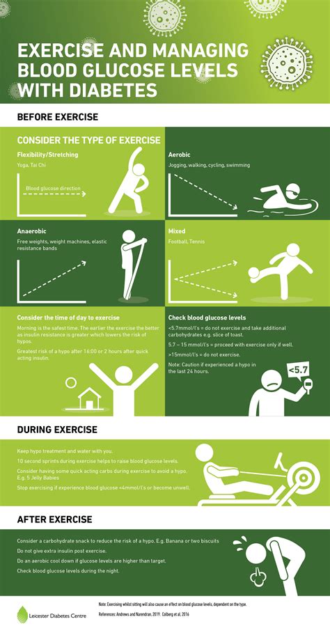 INFOGRAPHIC: Exercise and managing blood glucose levels with diabetes ...