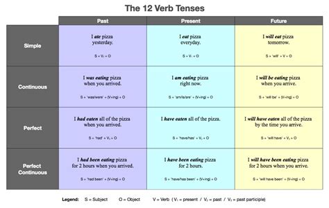 12 verb tenses table learning English grammar tenses