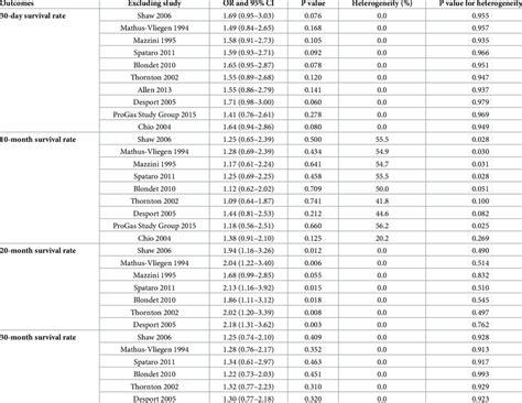 Sensitivity analysis. | Download Table