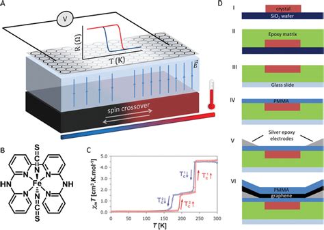 Device fabrication. A) Schematic representation of a graphene ...