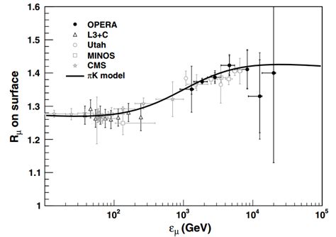 Measurement of the muon charge ratio as a function of the surface... | Download Scientific Diagram