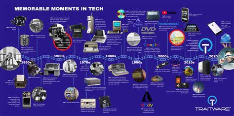 How Tech has Evolved. And How it Really Hasn’t. - TraitWare