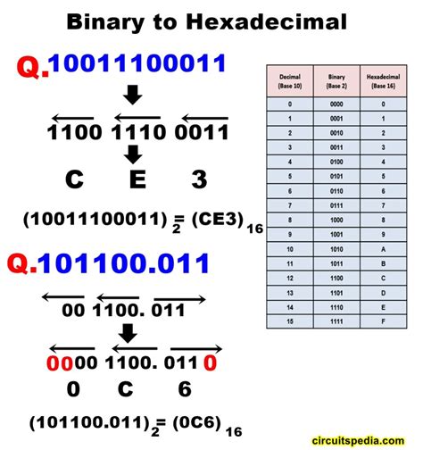 Number system, decimal, binary hexa conversion, hexadecimal to decimal ...