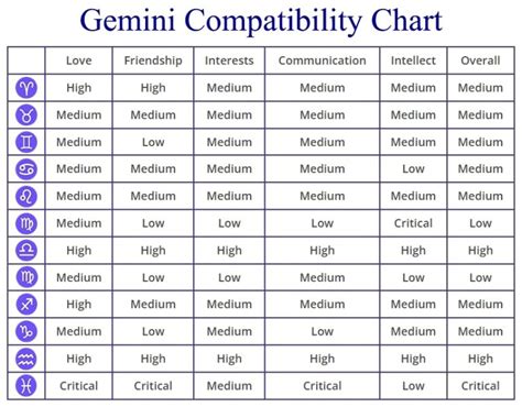 Gemini Compatibility: Chart, Percentages, Compatible Zodiac Signs