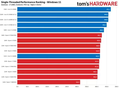 AMD VS. Intel CPU Processors: A Detailed Comparison For 2023