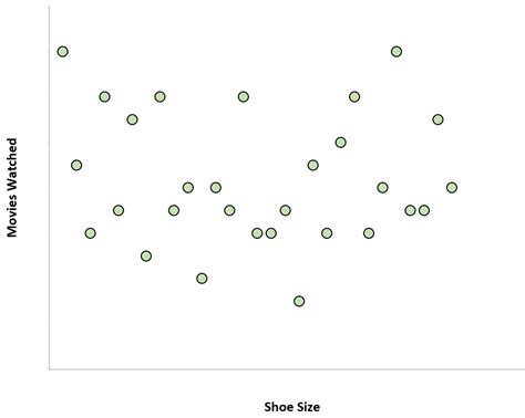 6 Examples of Correlation in Real Life