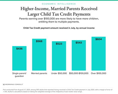 Child Tax Credit Payments Leave Parents’ Ability to Pay Bills Unchanged ...