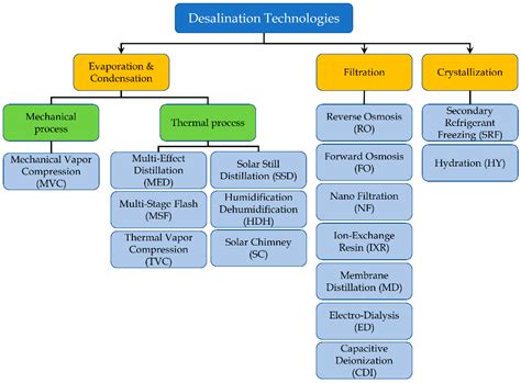 Applied Sciences | Free Full-Text | A Review of the Water Desalination Technologies