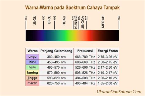 Berapa Panjang Gelombang dan Frekuensi Spektrum Cahaya Tampak? | Ukuran ...