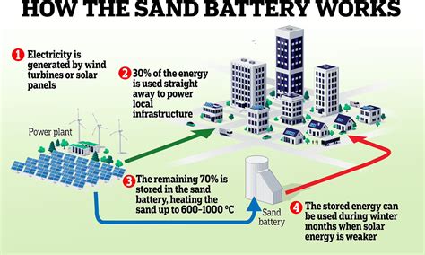 Sand Battery