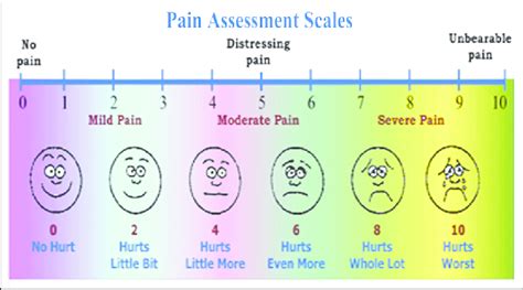 Wong-Baker FACES Pain Rating Scale