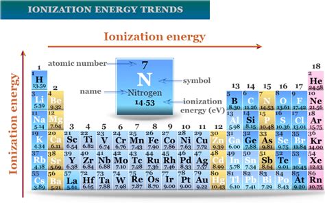 Periodic Trends | Study Chemistry